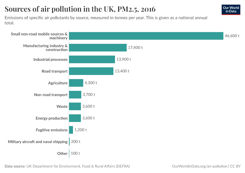 A thumbnail of the "Sources of air pollution in the UK" chart