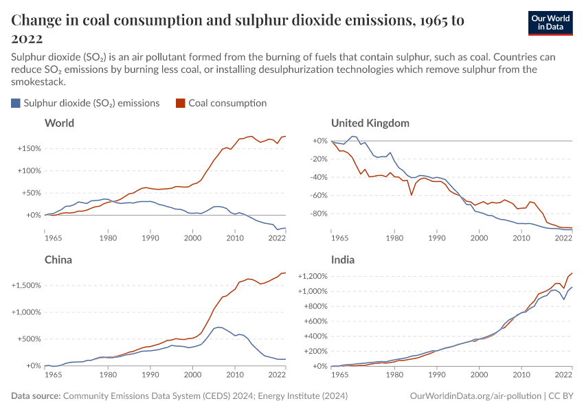 A thumbnail of the "Coal consumption and sulphur dioxide emissions" chart