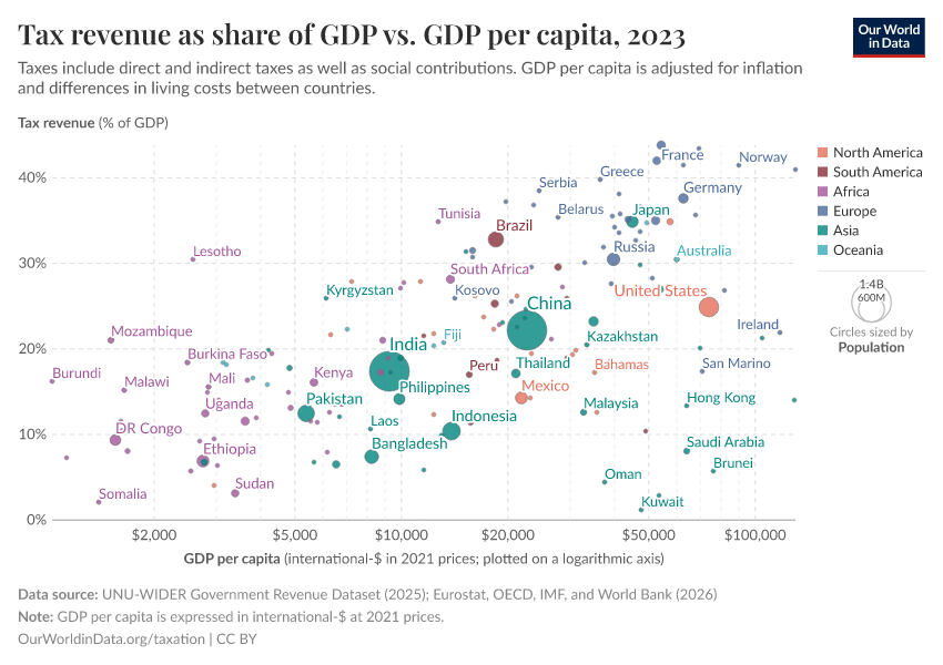 A thumbnail of the "Tax revenues as a share of GDP vs. GDP per capita" chart