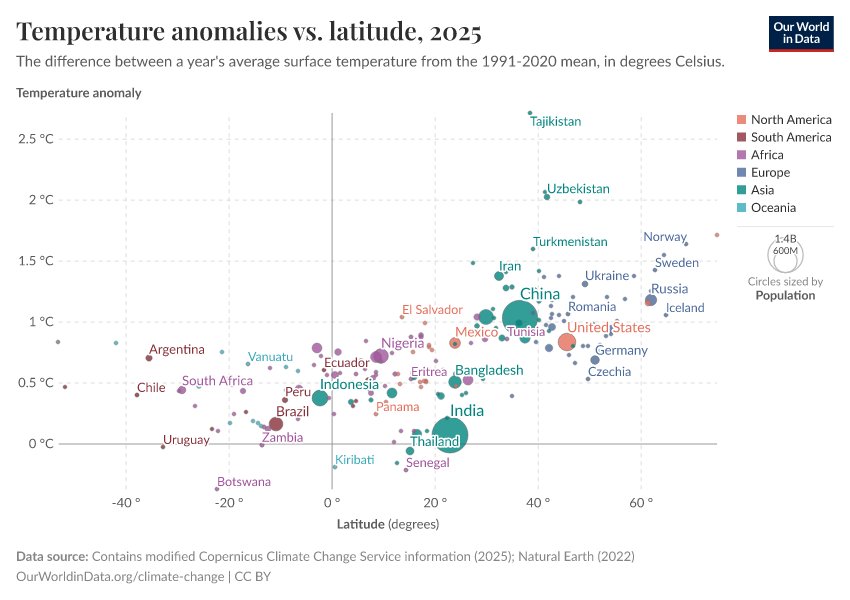 Temperature anomalies vs. latitude