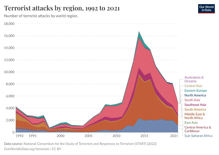 A thumbnail of the "Terrorist attacks by region" chart