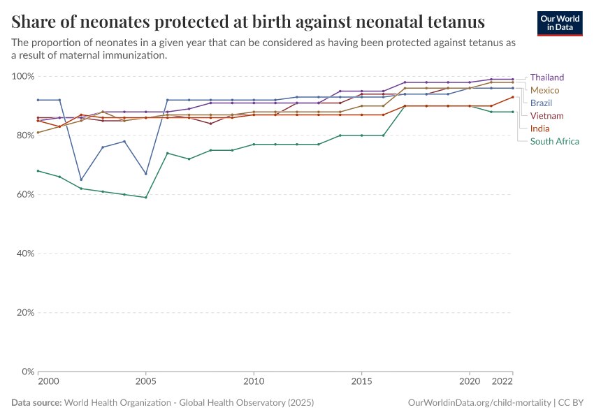 A thumbnail of the "Share of neonates protected at birth against neonatal tetanus" chart