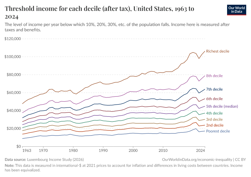 A thumbnail of the "Threshold income for each decile (after tax)" chart