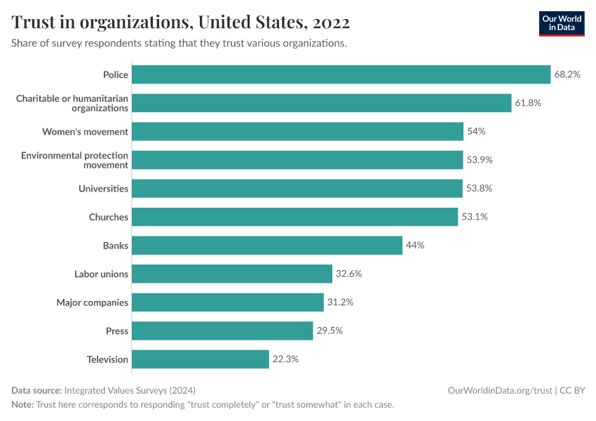 A thumbnail of the "Trust in organizations" chart