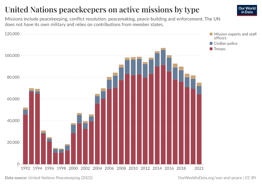 A thumbnail of the "United Nations peacekeepers on active missions by type" chart