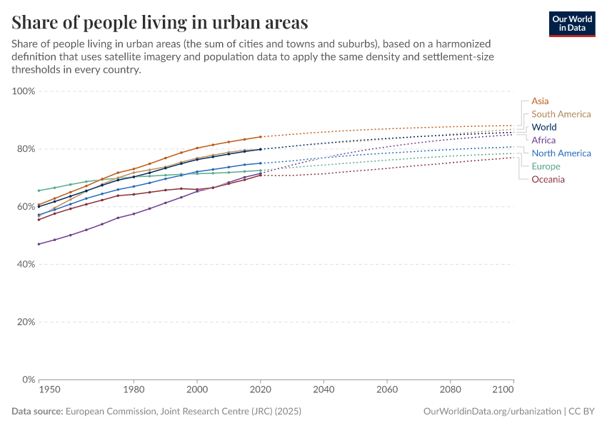 A thumbnail of the "Share of people living in urban areas" chart