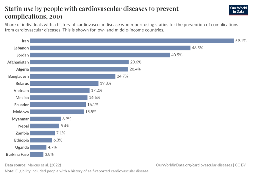 A thumbnail of the "Statin use by people with cardiovascular diseases to prevent complications" chart