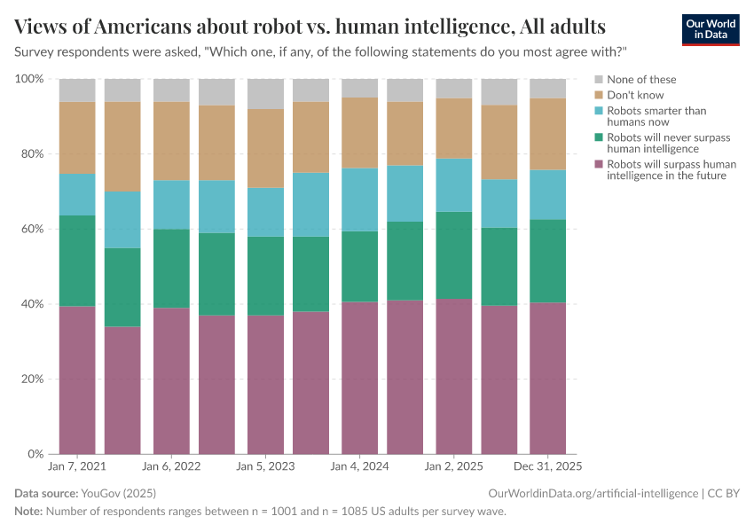 A thumbnail of the "Views of Americans about robot vs. human intelligence" chart