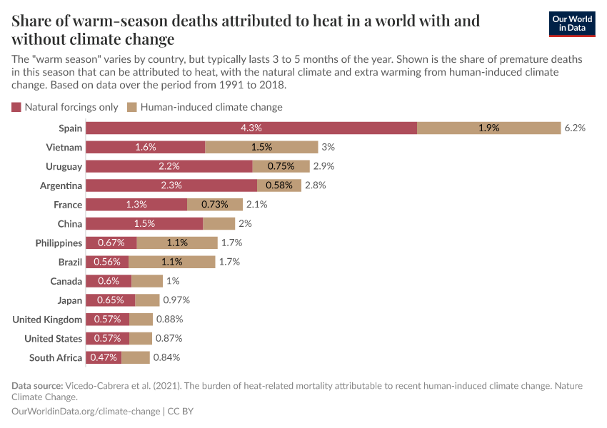 Share of warm-season deaths attributed to heat in a world with and without climate change