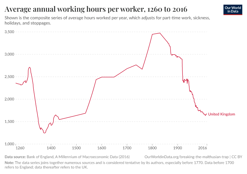 Average annual working hours per worker
