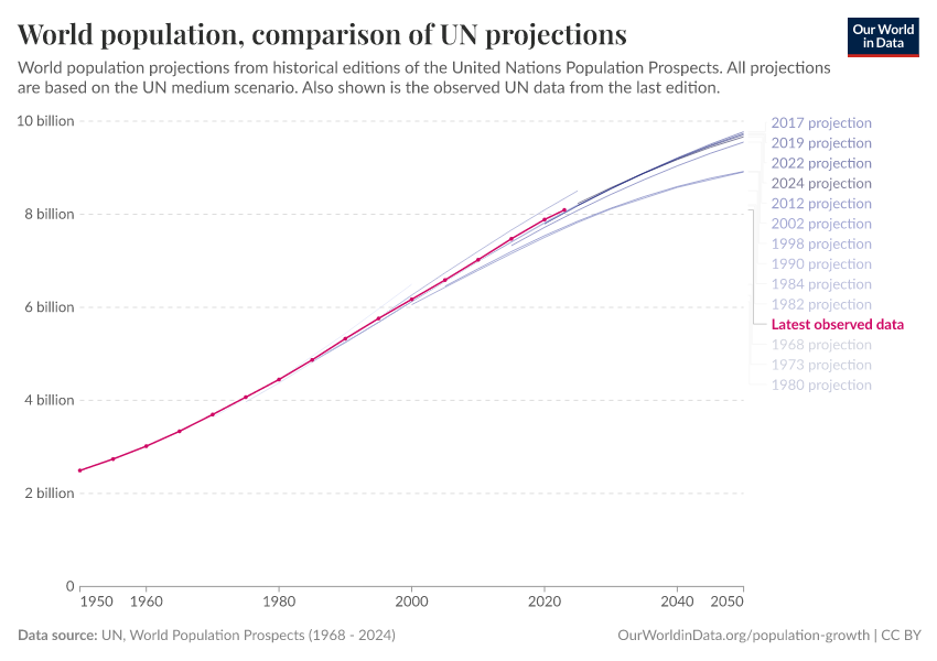 A thumbnail of the "World population, comparison of UN projections" chart